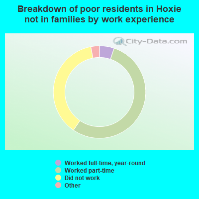 Breakdown of poor residents in Hoxie not in families by work experience