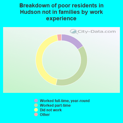 Breakdown of poor residents in Hudson not in families by work experience