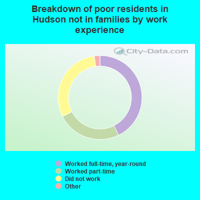 Breakdown of poor residents in Hudson not in families by work experience