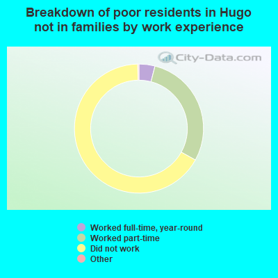 Breakdown of poor residents in Hugo not in families by work experience