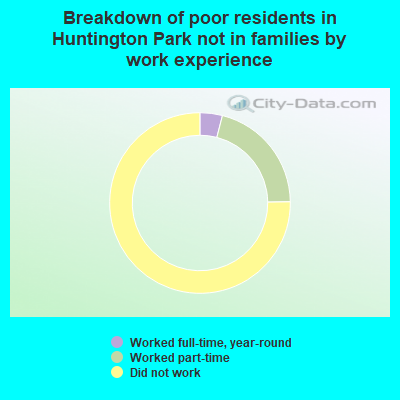 Breakdown of poor residents in Huntington Park not in families by work experience
