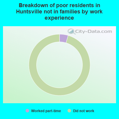 Breakdown of poor residents in Huntsville not in families by work experience