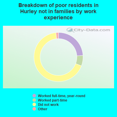 Breakdown of poor residents in Hurley not in families by work experience