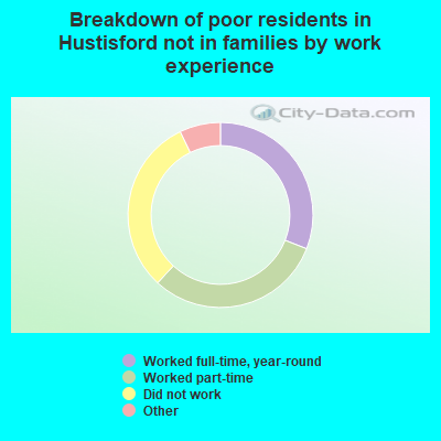 Breakdown of poor residents in Hustisford not in families by work experience