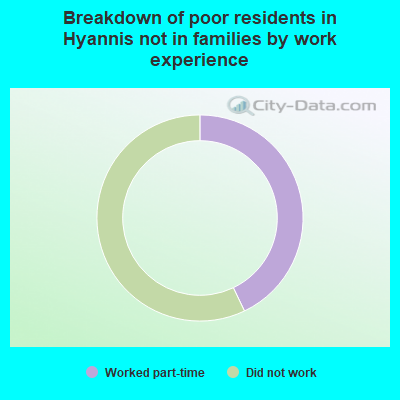 Breakdown of poor residents in Hyannis not in families by work experience