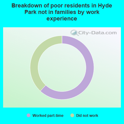 Breakdown of poor residents in Hyde Park not in families by work experience