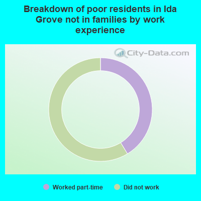 Breakdown of poor residents in Ida Grove not in families by work experience