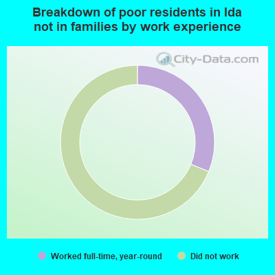 Breakdown of poor residents in Ida not in families by work experience