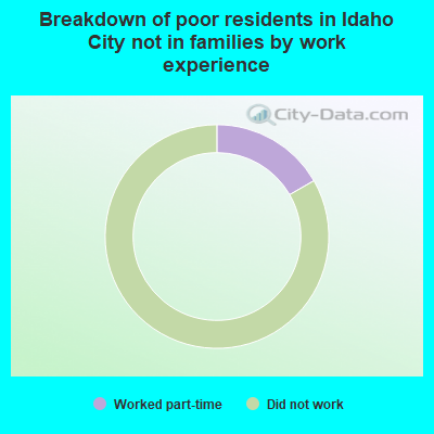 Breakdown of poor residents in Idaho City not in families by work experience