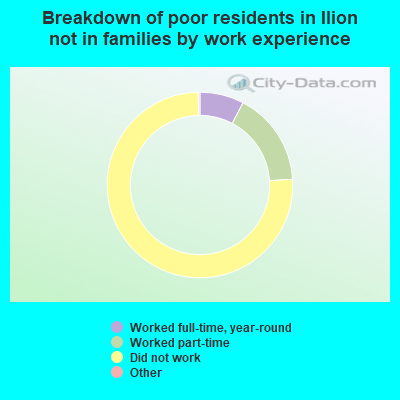 Breakdown of poor residents in Ilion not in families by work experience