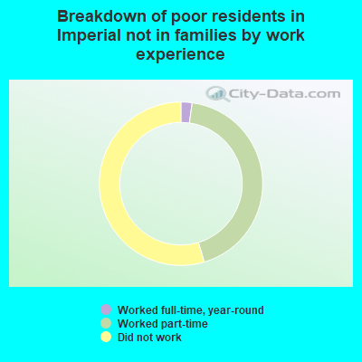 Breakdown of poor residents in Imperial not in families by work experience