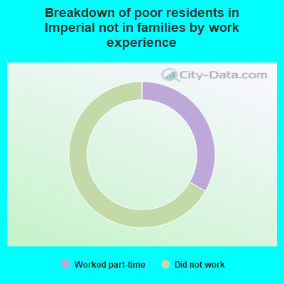 Breakdown of poor residents in Imperial not in families by work experience