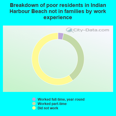 Breakdown of poor residents in Indian Harbour Beach not in families by work experience