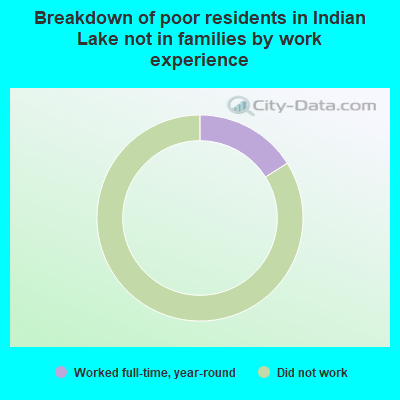Breakdown of poor residents in Indian Lake not in families by work experience