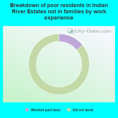 Breakdown of poor residents in Indian River Estates not in families by work experience