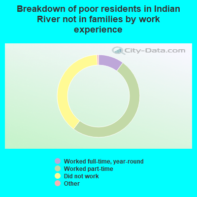 Breakdown of poor residents in Indian River not in families by work experience