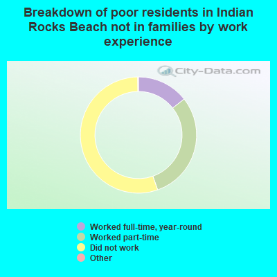 Breakdown of poor residents in Indian Rocks Beach not in families by work experience