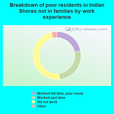 Breakdown of poor residents in Indian Shores not in families by work experience