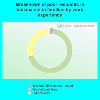 Breakdown of poor residents in Indiana not in families by work experience