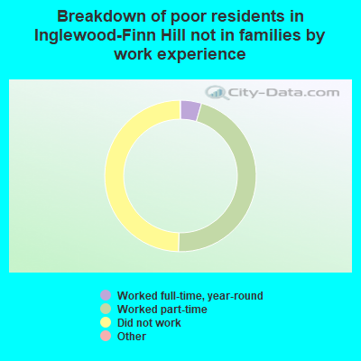 Breakdown of poor residents in Inglewood-Finn Hill not in families by work experience