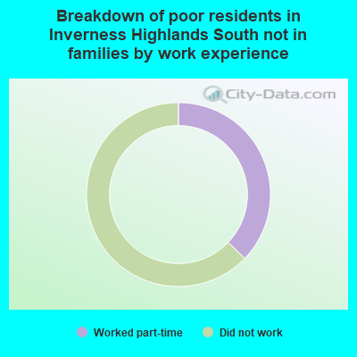 Breakdown of poor residents in Inverness Highlands South not in families by work experience