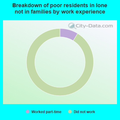 Breakdown of poor residents in Ione not in families by work experience