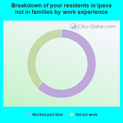Breakdown of poor residents in Ipava not in families by work experience