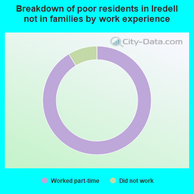 Breakdown of poor residents in Iredell not in families by work experience