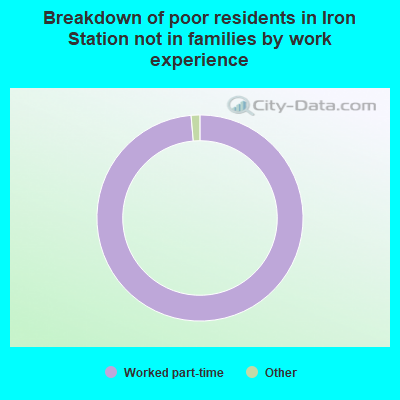 Breakdown of poor residents in Iron Station not in families by work experience