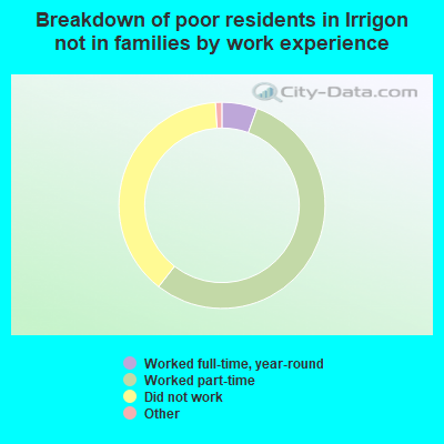 Breakdown of poor residents in Irrigon not in families by work experience