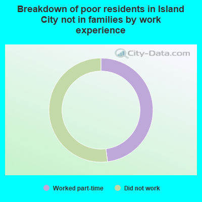Breakdown of poor residents in Island City not in families by work experience