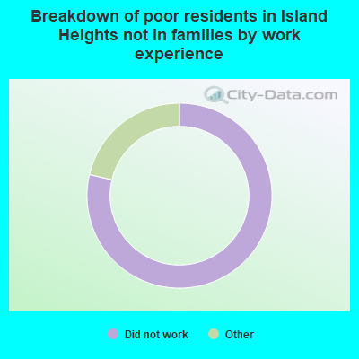 Breakdown of poor residents in Island Heights not in families by work experience