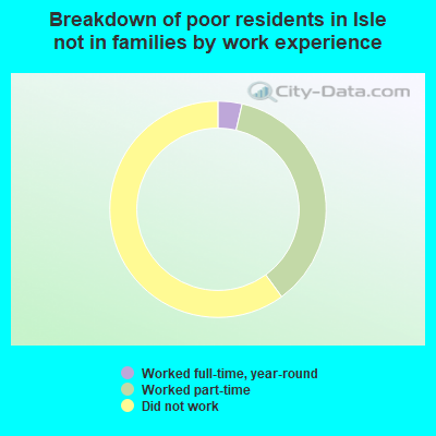 Breakdown of poor residents in Isle not in families by work experience