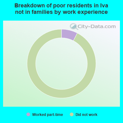 Breakdown of poor residents in Iva not in families by work experience