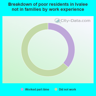 Breakdown of poor residents in Ivalee not in families by work experience