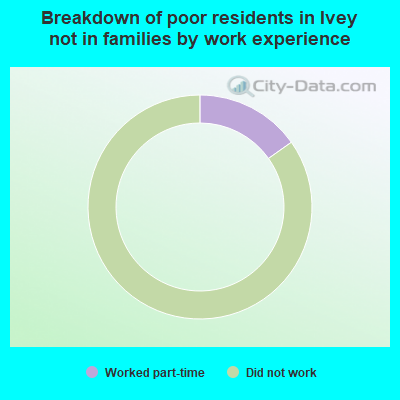 Breakdown of poor residents in Ivey not in families by work experience