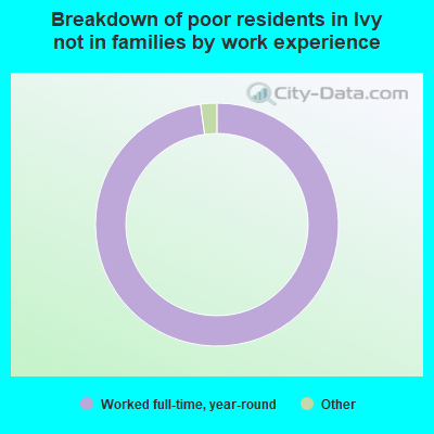 Breakdown of poor residents in Ivy not in families by work experience