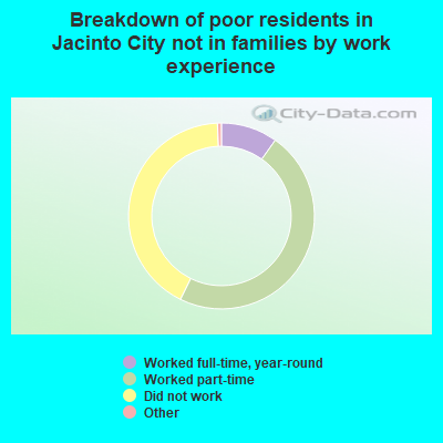 Breakdown of poor residents in Jacinto City not in families by work experience
