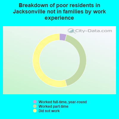 Breakdown of poor residents in Jacksonville not in families by work experience