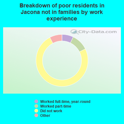 Breakdown of poor residents in Jacona not in families by work experience