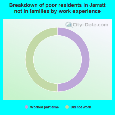 Breakdown of poor residents in Jarratt not in families by work experience
