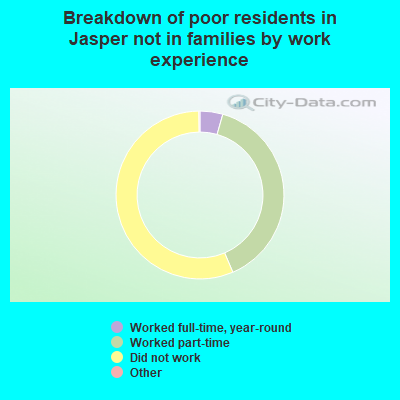 Breakdown of poor residents in Jasper not in families by work experience