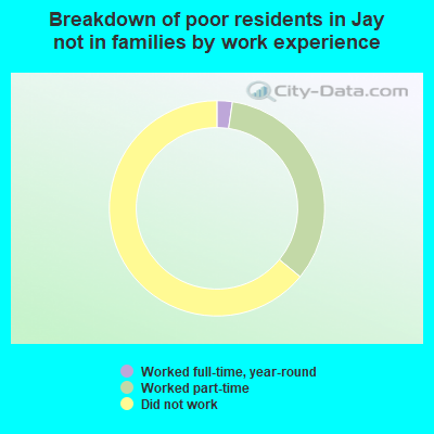 Breakdown of poor residents in Jay not in families by work experience