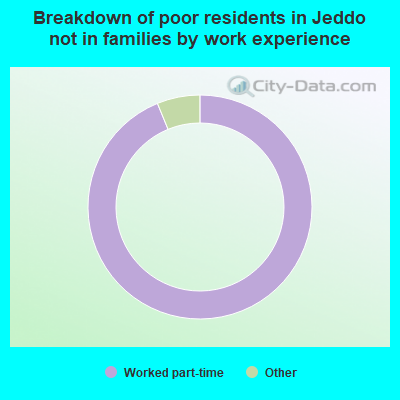 Breakdown of poor residents in Jeddo not in families by work experience