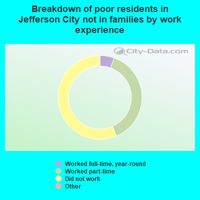 Breakdown of poor residents in Jefferson City not in families by work experience