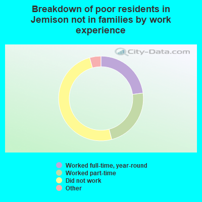 Breakdown of poor residents in Jemison not in families by work experience