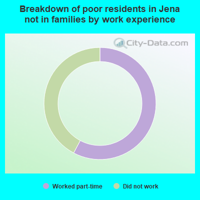 Breakdown of poor residents in Jena not in families by work experience