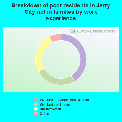 Breakdown of poor residents in Jerry City not in families by work experience