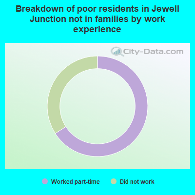 Breakdown of poor residents in Jewell Junction not in families by work experience