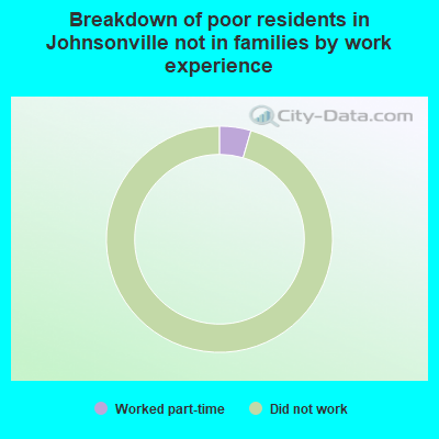 Breakdown of poor residents in Johnsonville not in families by work experience